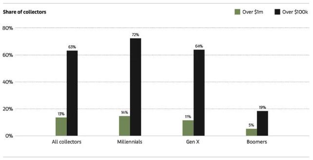 Share of collectors spending more than$1 million or $100,000 over two years.