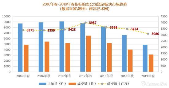 复盘2019年春拍：瓷器市场里只有精品为王