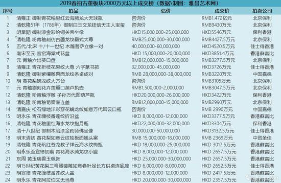 复盘2019年春拍：瓷器市场里只有精品为王