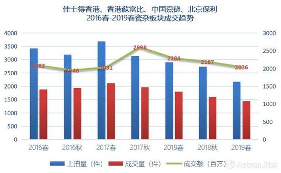 复盘2019年春拍：瓷器市场里只有精品为王