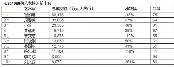 来源：《2019胡润艺术榜》
