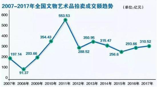 古董拍卖之诈：4万成本 100万成交