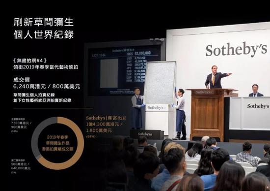 草间弥生作品香港拍卖总成交额占市场64%