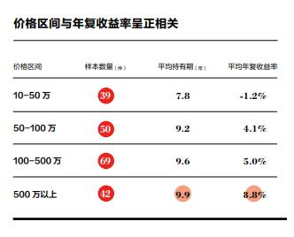 中国艺术品市场数据分析 逐渐为高净值人群青睐