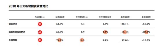 中国艺术品市场数据分析 逐渐为高净值人群青睐