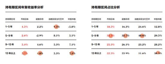 中国艺术品市场数据分析 逐渐为高净值人群青睐
