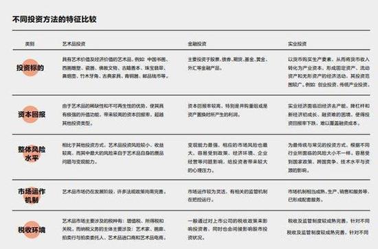 中国艺术品市场数据分析 逐渐为高净值人群青睐