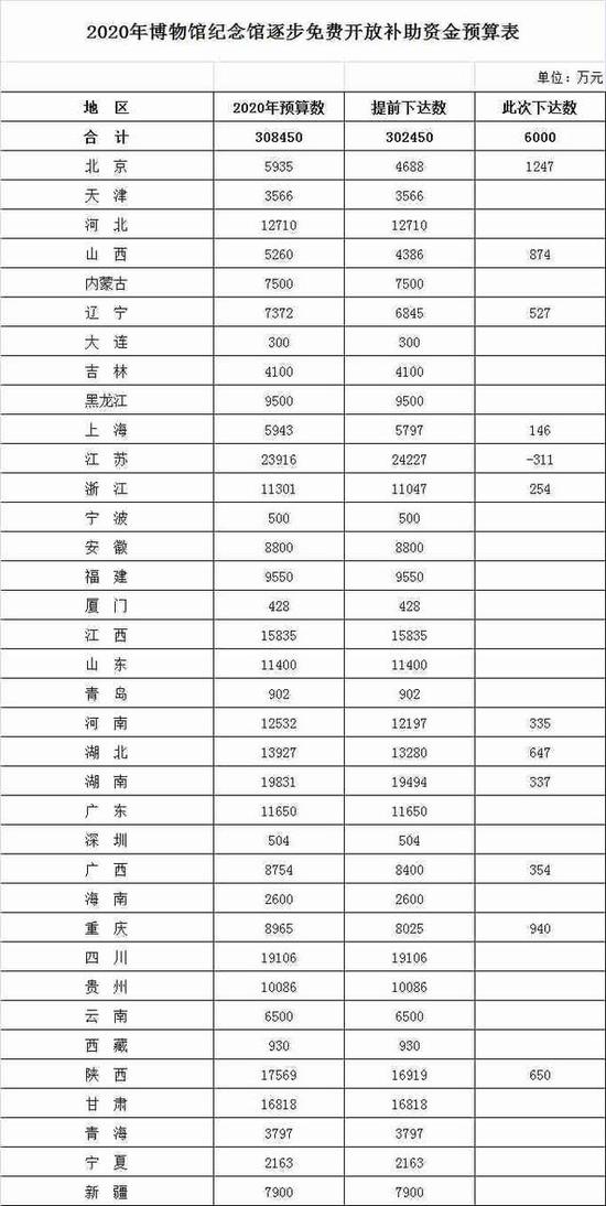 超30亿 财政部下达博物馆纪念馆免费开放补助资金