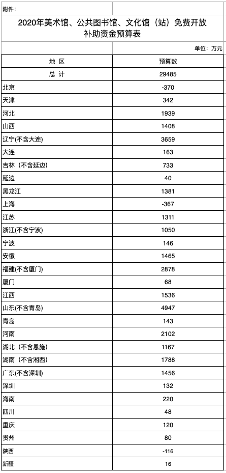 财政部超2亿补助鼓励美术馆文化站免费开放