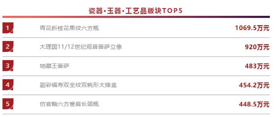 华艺国际25周年2019春拍总成交额逾7.01亿元