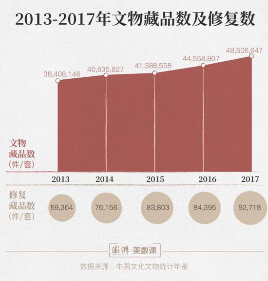 故宫文物修复师走红 但这个行业比想象的缺人