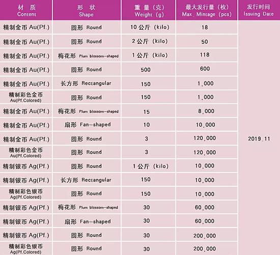 2019年7枚(组)纪念币即将发行 多款行情看涨