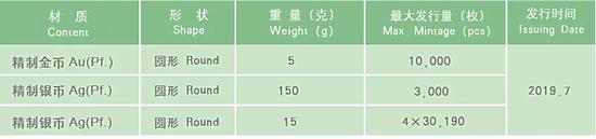 2019年7枚(组)纪念币即将发行 多款行情看涨