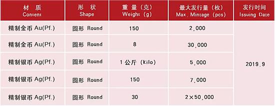 2019年7枚(组)纪念币即将发行 多款行情看涨