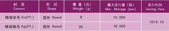 2019年7枚(组)纪念币即将发行 多款行情看涨