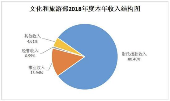 2018文化与旅游部决算公布：做展览能挣钱吗