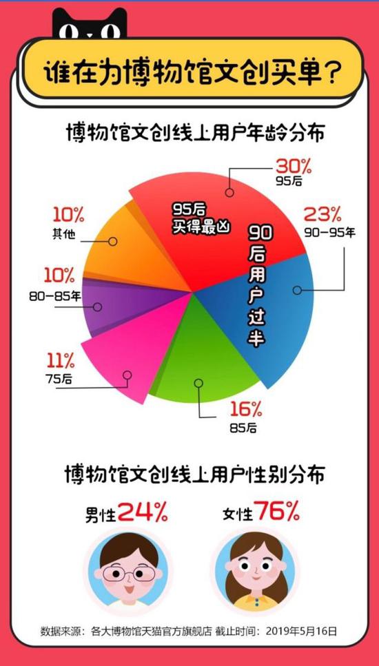 博物馆文创哪家强天猫618数据故宫是绝对人气王