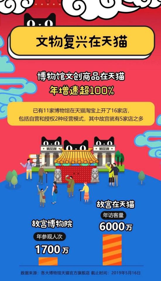 博物馆文创线上增速超100%
