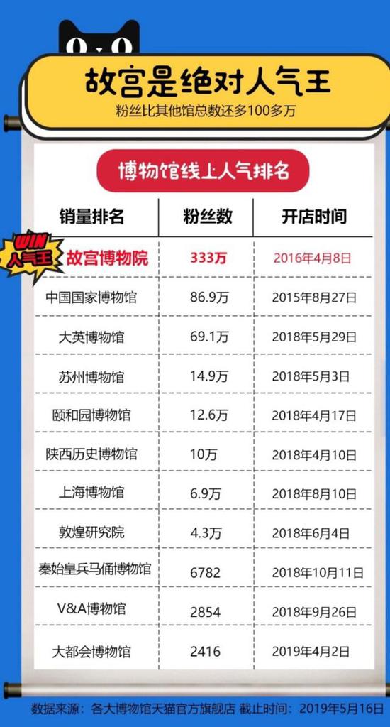 博物馆文创哪家强 天猫618数据：故宫是绝对人气王