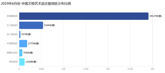 2019年6月中国文物艺术品市场分析报告