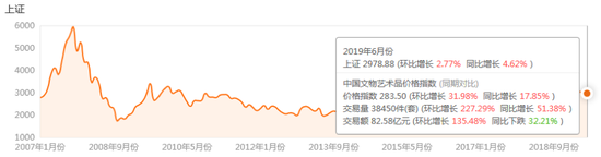 2019年6月中国文物艺术品市场分析报告