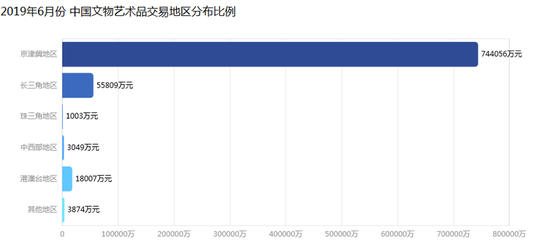 2019年6月中国文物艺术品市场分析报告