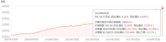 2019年6月中国文物艺术品市场分析报告