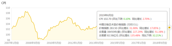 2019年6月中国文物艺术品市场分析报告