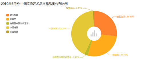2019年6月中国文物艺术品市场分析报告