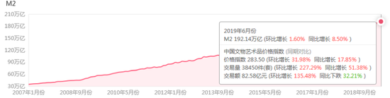 2019年6月中国文物艺术品市场分析报告