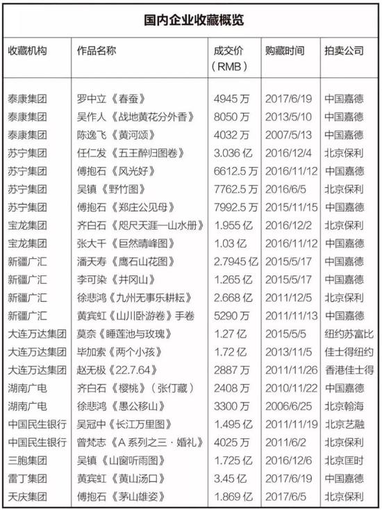 2018年中国艺术品市场交易额128亿美元