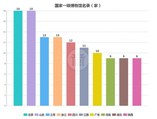 国家一级博物馆名录排名前十的省市，数据来源：人民日报〡粉巷君 制