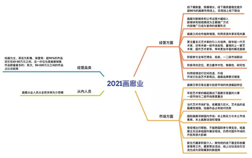 从一到二 看懂2021中国艺术市场