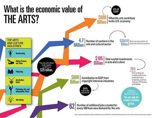 ▲艺术的经济价值是什么？图片来自美国艺术基金会