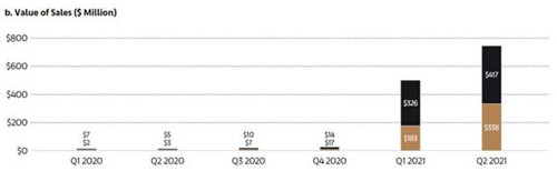 ▲ 根据《艺术经销商抗逆力：2021年度中期调查报告》图，来自Nonfunglble.com，此网站跟踪所有在以太坊网络上销售的 NFT，在2021年的前两个季度销售额和数量都有大幅增长©Arts Economics2021