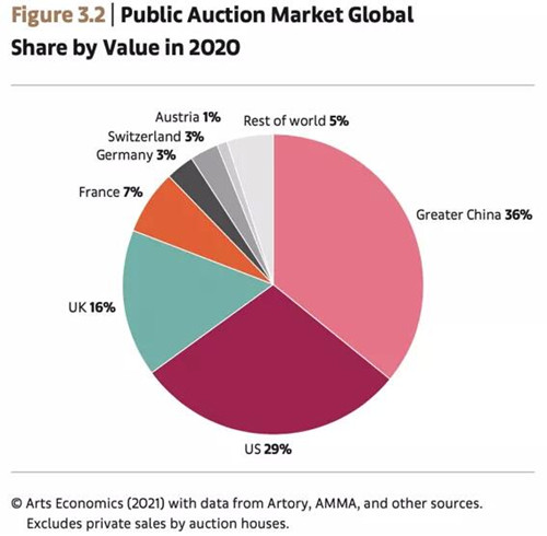 ▲ 根据《艺术经销商抗逆力：2021年度中期调查报告》图3.2，2020年，中国超过美国，成为艺术拍卖市场成交额最高的国家，占全球艺术拍卖市场成交额的36%©Arts Economics2021