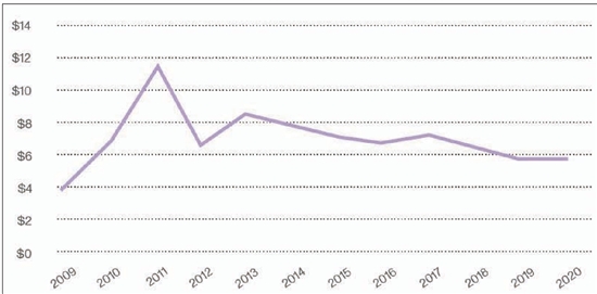2009年以来全球中国文物艺术品拍卖成交额趋势图（单位：十亿美元）