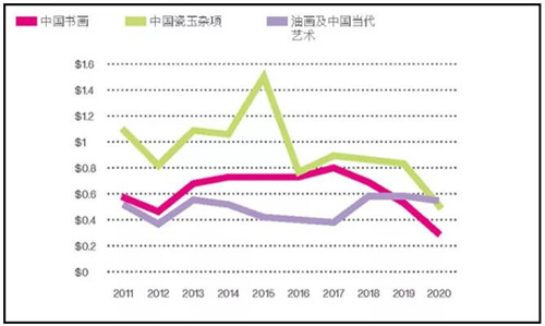 2011年以来海外中国文物艺术品各收藏门类成交总额趋势图（单位：十亿美元）