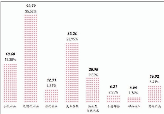 2020年各门类拍品份额图（按成交额）单位：亿元