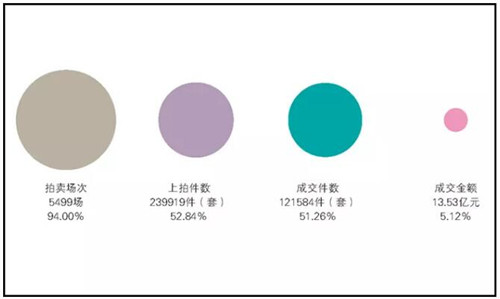 2020年网络拍卖占比情况