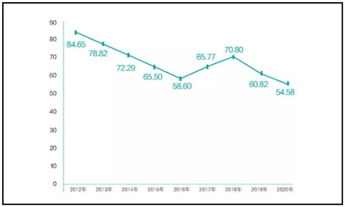 2012年以来全国文物拍卖企业人均创利趋势图 单位：万元/人
