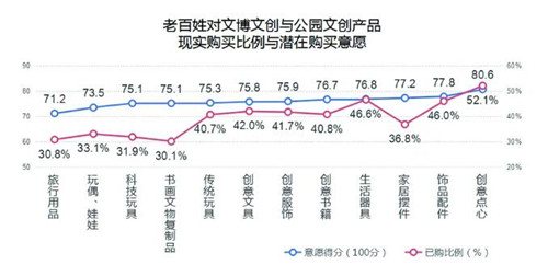 什么样的文创产品最受欢迎？了解下
