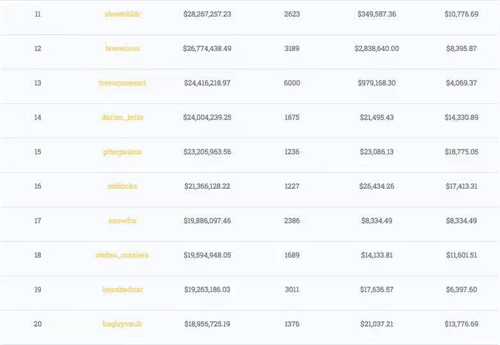 由cryptoart发布的全球NFT艺术品交易榜单，数据取自Art Blocks, Nifty Gateway, SuperRare, Foundation, hic et nunc, MakersPlace,KnownOrigin, Async Art.