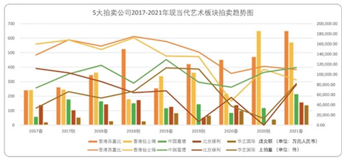 五大拍卖公司2017-2021年现当代艺术板块拍卖趋势图（制图：庞缊 数据来源：雅昌艺术网、ArtPro）