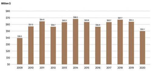 Sales in the GlobalArt Market 2009–2020