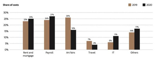 Share of Total Costs forDealersin 2019 versus 2020