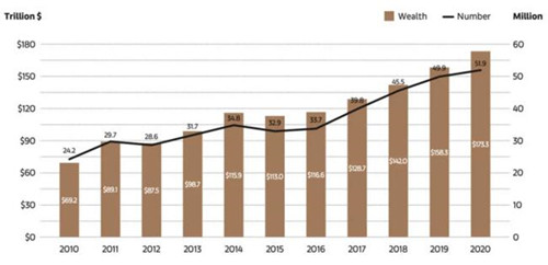 Number and Wealth of Dollar Millionaires 2010–2020