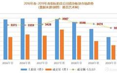 复盘2019年春拍：瓷器市场里只有精品为王