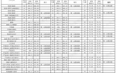 广州美术学院2017-2019年各美术类校考专业录取情况