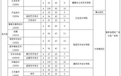 广州美术学院2021年普通本科专业校考信息